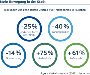 Grafik Mehr Bewegung in der Stadt von Agora-Verkehrswende