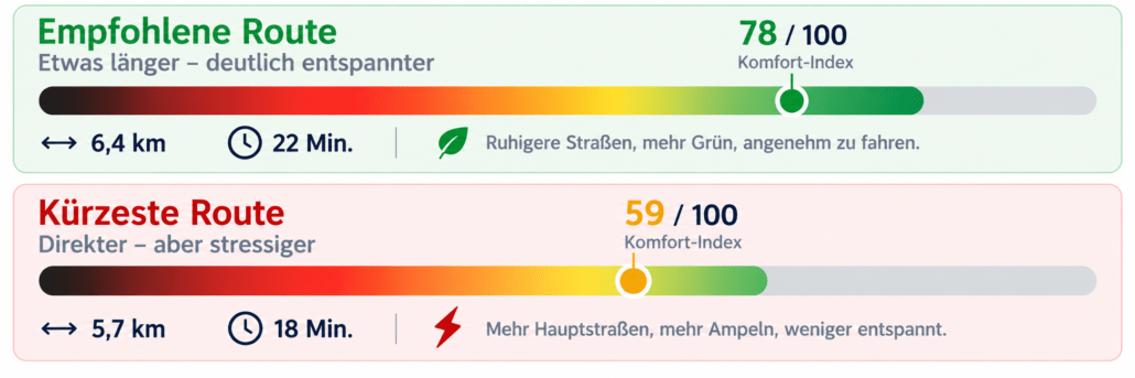 Komfort-Index Beispiele