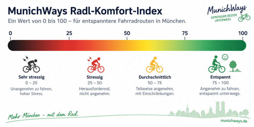 Schaubild MunichWays Komfort-Index